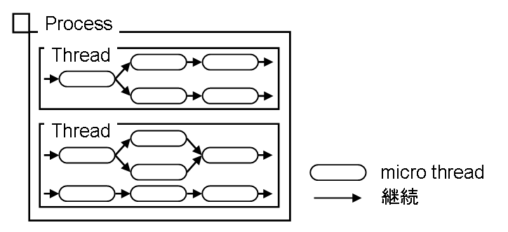 細粒度スレッドの図